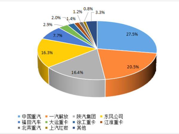 【重卡新聞】8月重卡銷6.1萬輛！“金九銀十”即將到來！