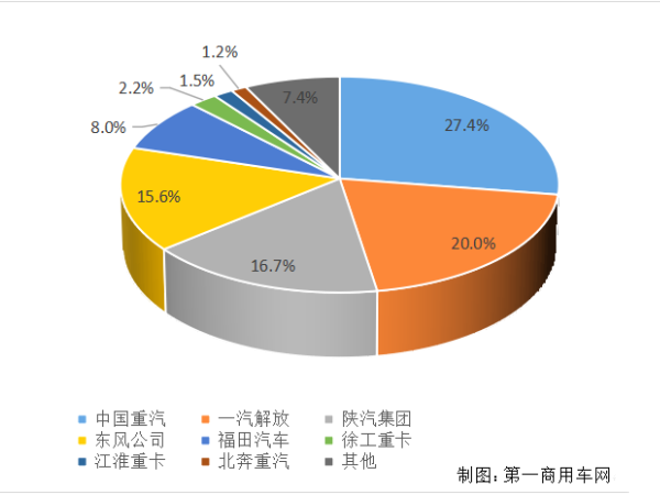 【重卡新聞】重卡11月銷6.9萬輛！新能源延續(xù)一貫良好勢頭