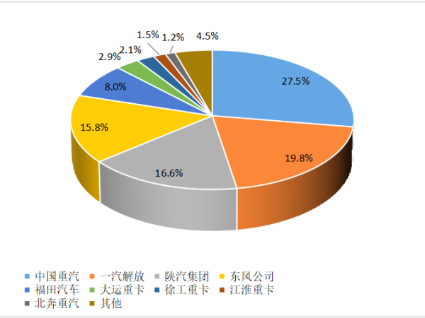 【重卡新聞】重卡10月銷6.3萬輛！新能源重卡一路飆升
